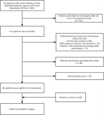 Predictive value of longitudinal changes of serum matrix metalloproteinase-9 and brain-derived neurotrophic factor in acute ischemic stroke